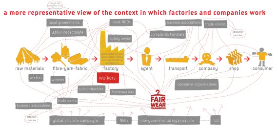 The supply chain in the garment industry is very complex – improvements difficult but possible.