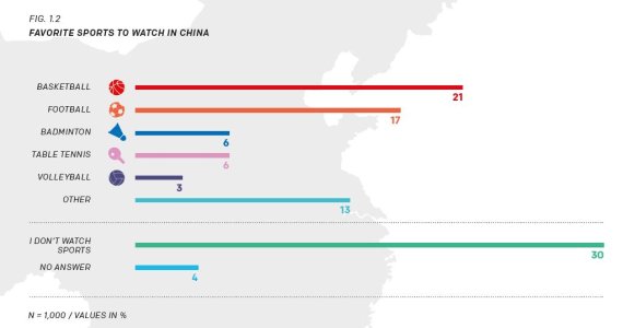 Basketball ist in China am beliebtesten unter den Sportfans.