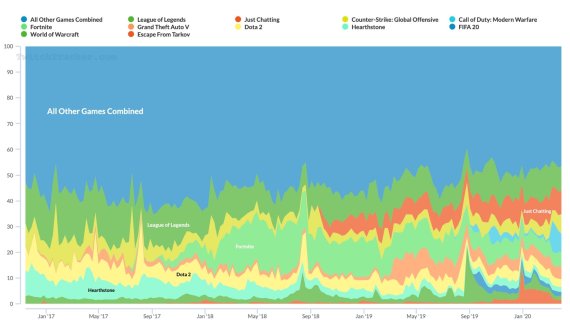 Graph der meistgeschauten Games auf Twitch