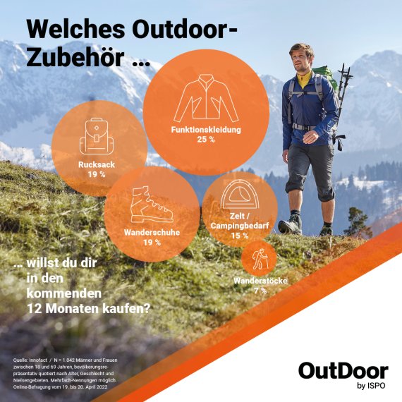 Umfrage zu Outdoor-Zubehör 