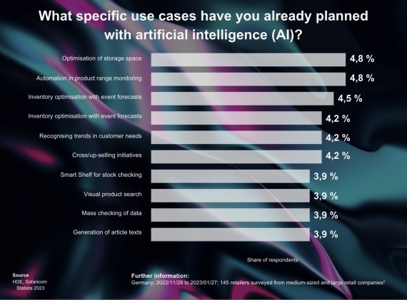 Statistik zu den Use cases von KI