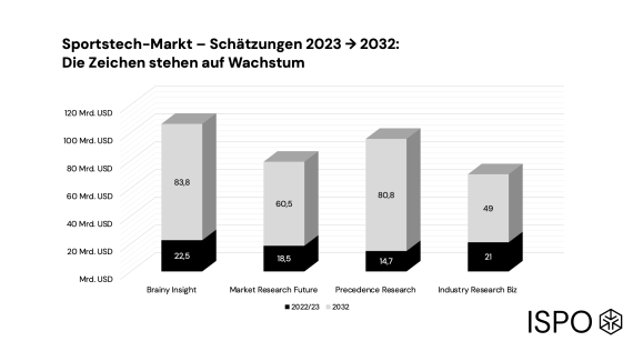 Schätzungen über den Sportstech-Markt von 2023 bis 2032 zeigen eine Steigerung